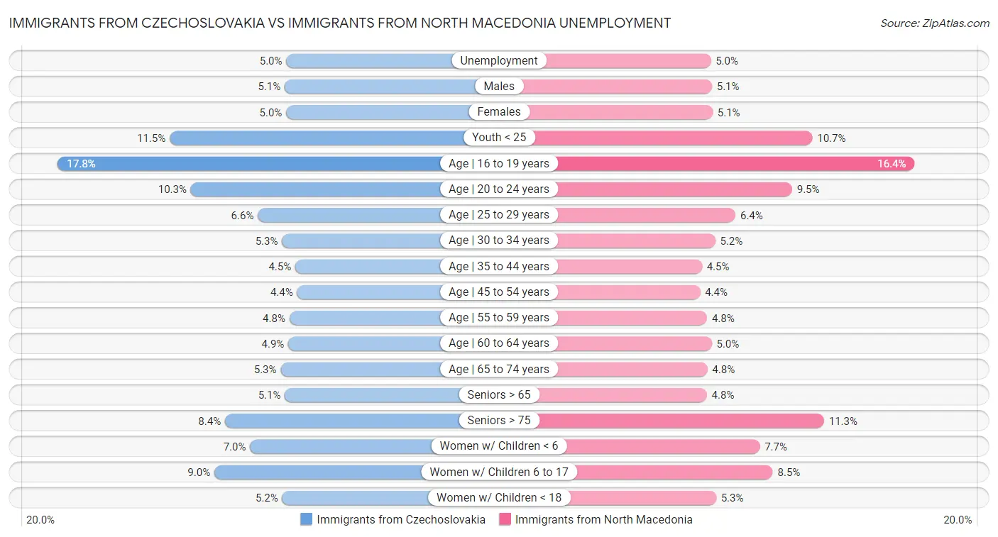 Immigrants from Czechoslovakia vs Immigrants from North Macedonia Unemployment
