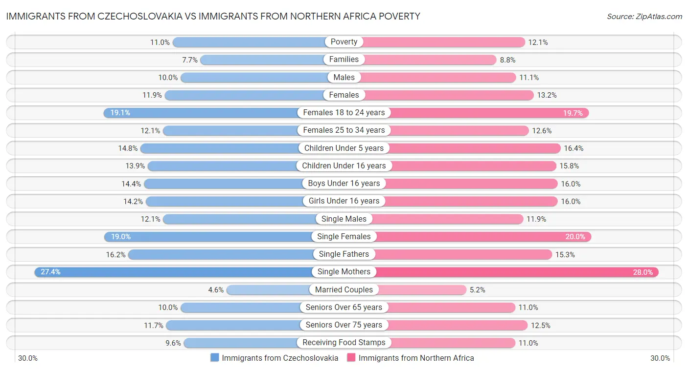 Immigrants from Czechoslovakia vs Immigrants from Northern Africa Poverty