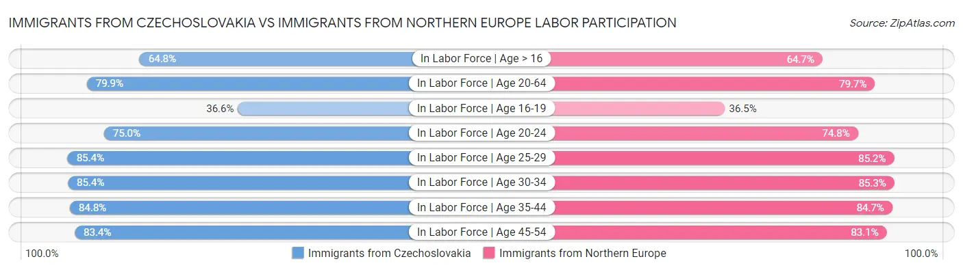 Immigrants from Czechoslovakia vs Immigrants from Northern Europe Labor Participation