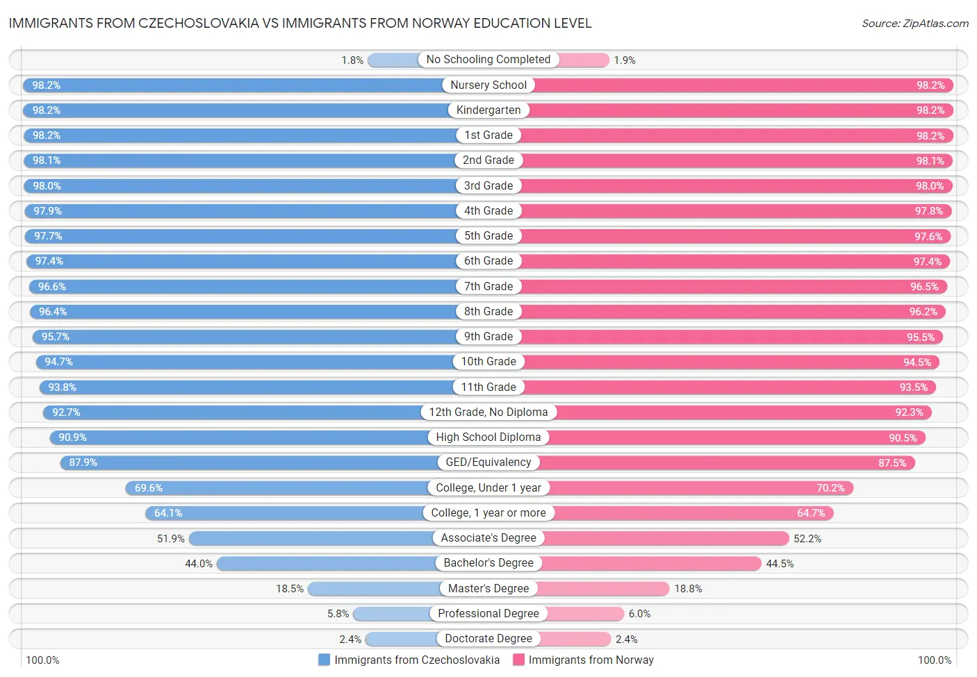 Immigrants from Czechoslovakia vs Immigrants from Norway Education Level