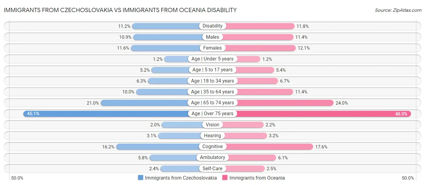 Immigrants from Czechoslovakia vs Immigrants from Oceania Disability