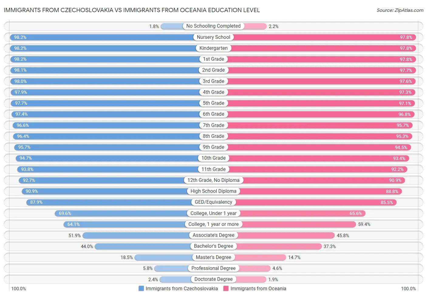 Immigrants from Czechoslovakia vs Immigrants from Oceania Education Level