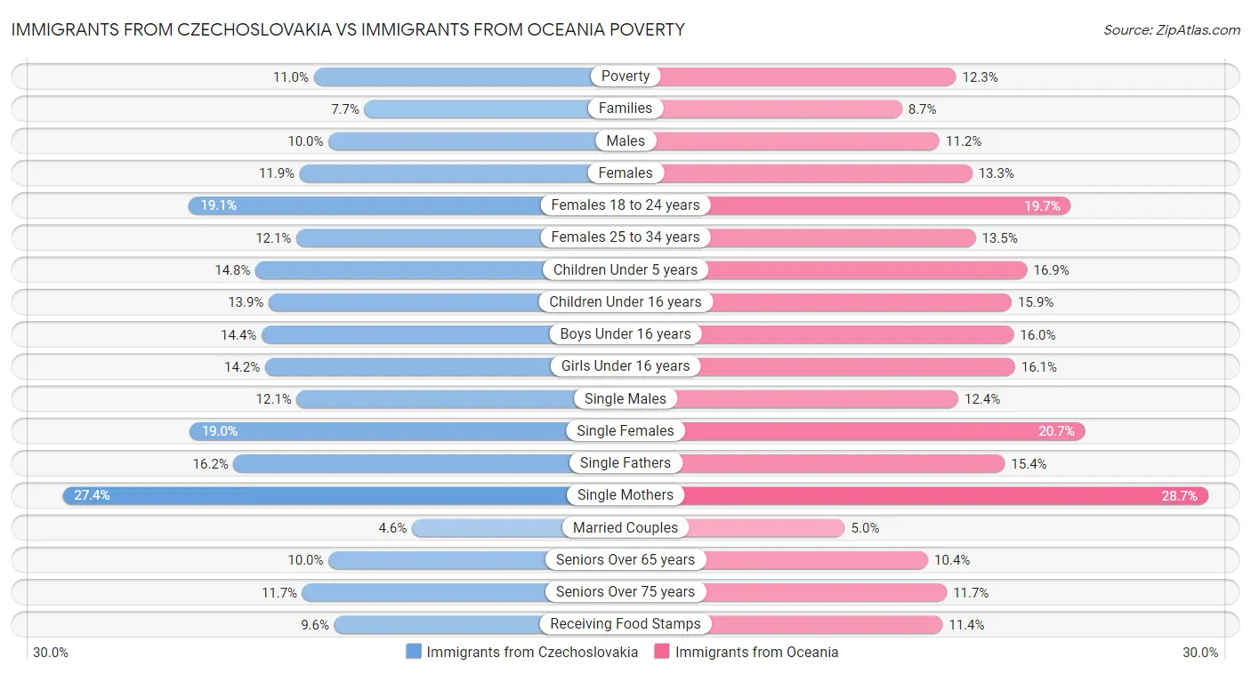 Immigrants from Czechoslovakia vs Immigrants from Oceania Poverty