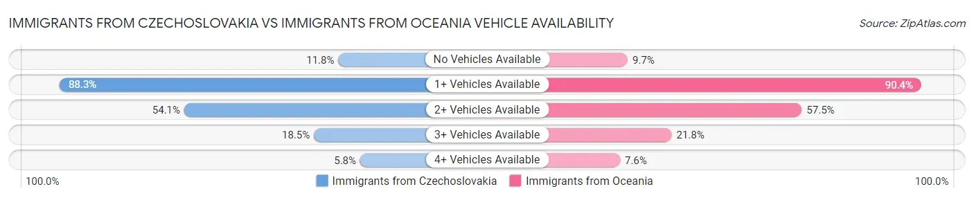 Immigrants from Czechoslovakia vs Immigrants from Oceania Vehicle Availability