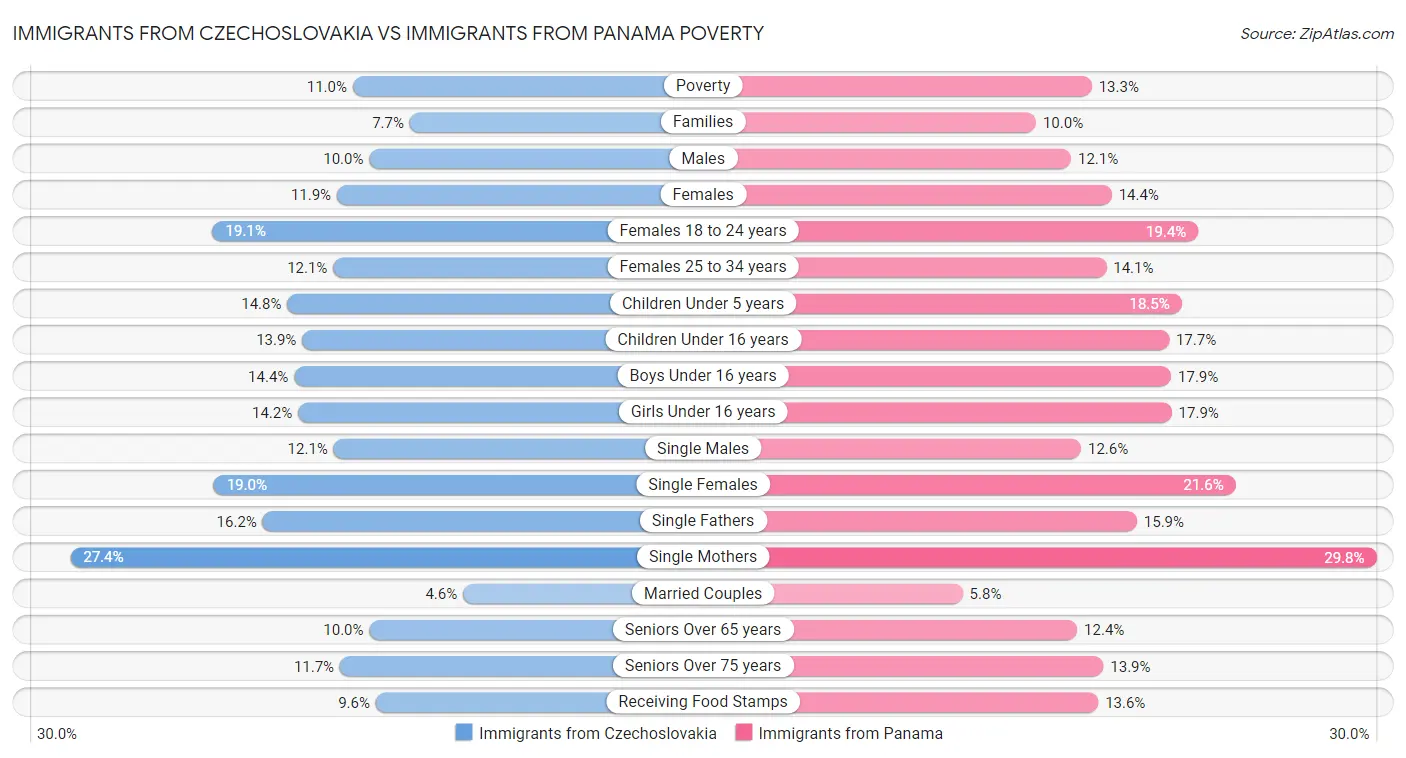 Immigrants from Czechoslovakia vs Immigrants from Panama Poverty