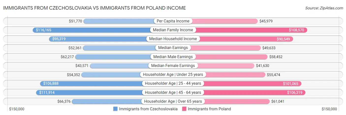 Immigrants from Czechoslovakia vs Immigrants from Poland Income