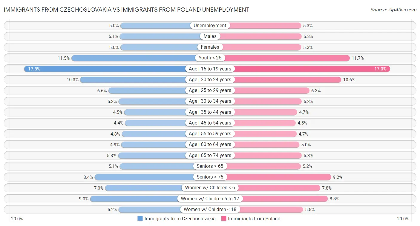 Immigrants from Czechoslovakia vs Immigrants from Poland Unemployment
