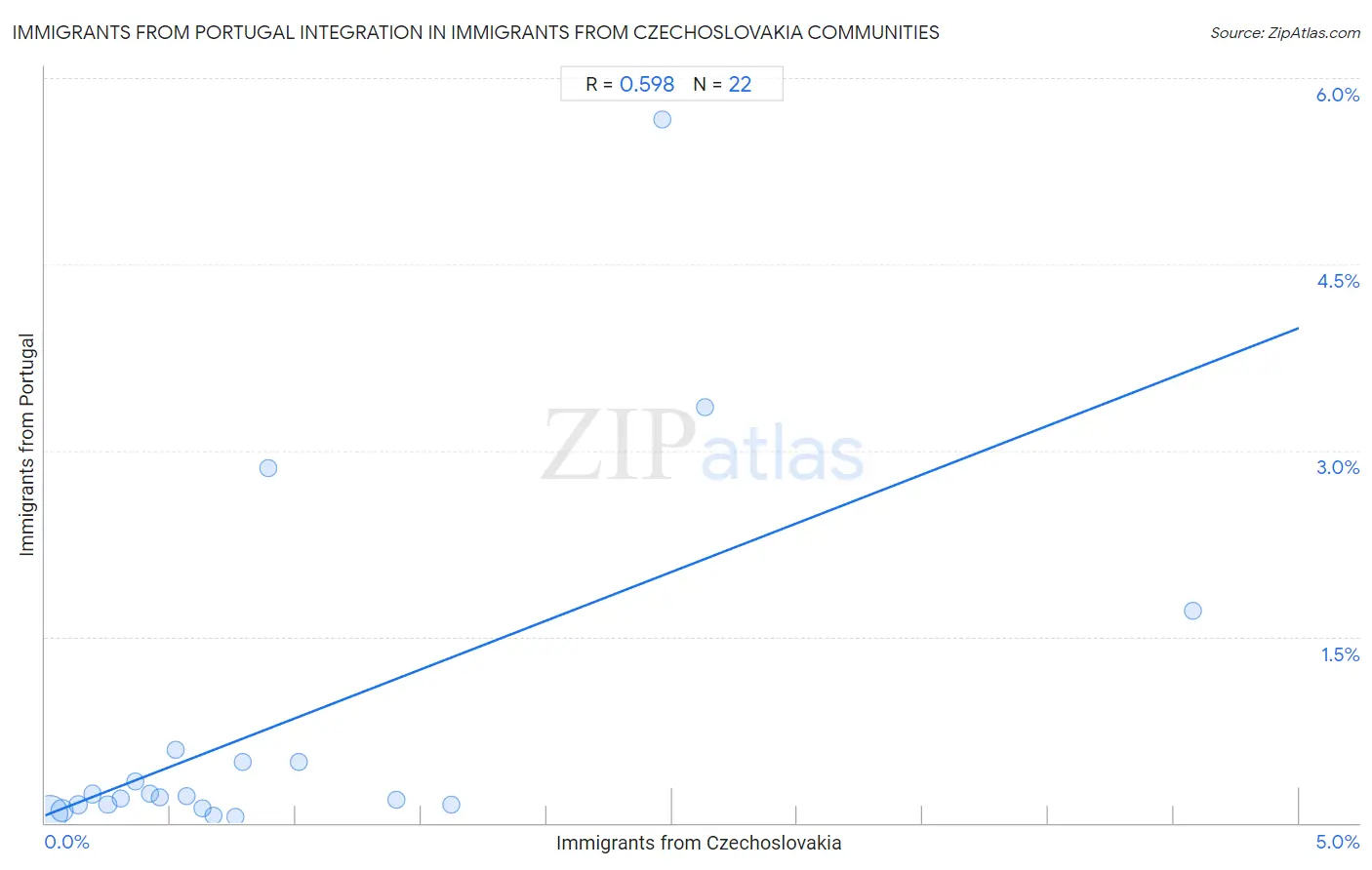 Immigrants from Czechoslovakia Integration in Immigrants from Portugal Communities