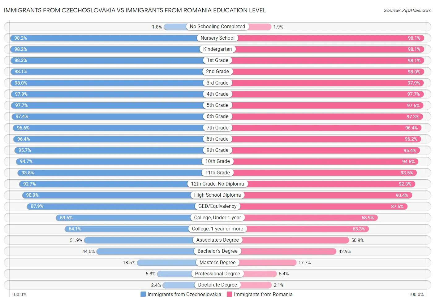 Immigrants from Czechoslovakia vs Immigrants from Romania Education Level