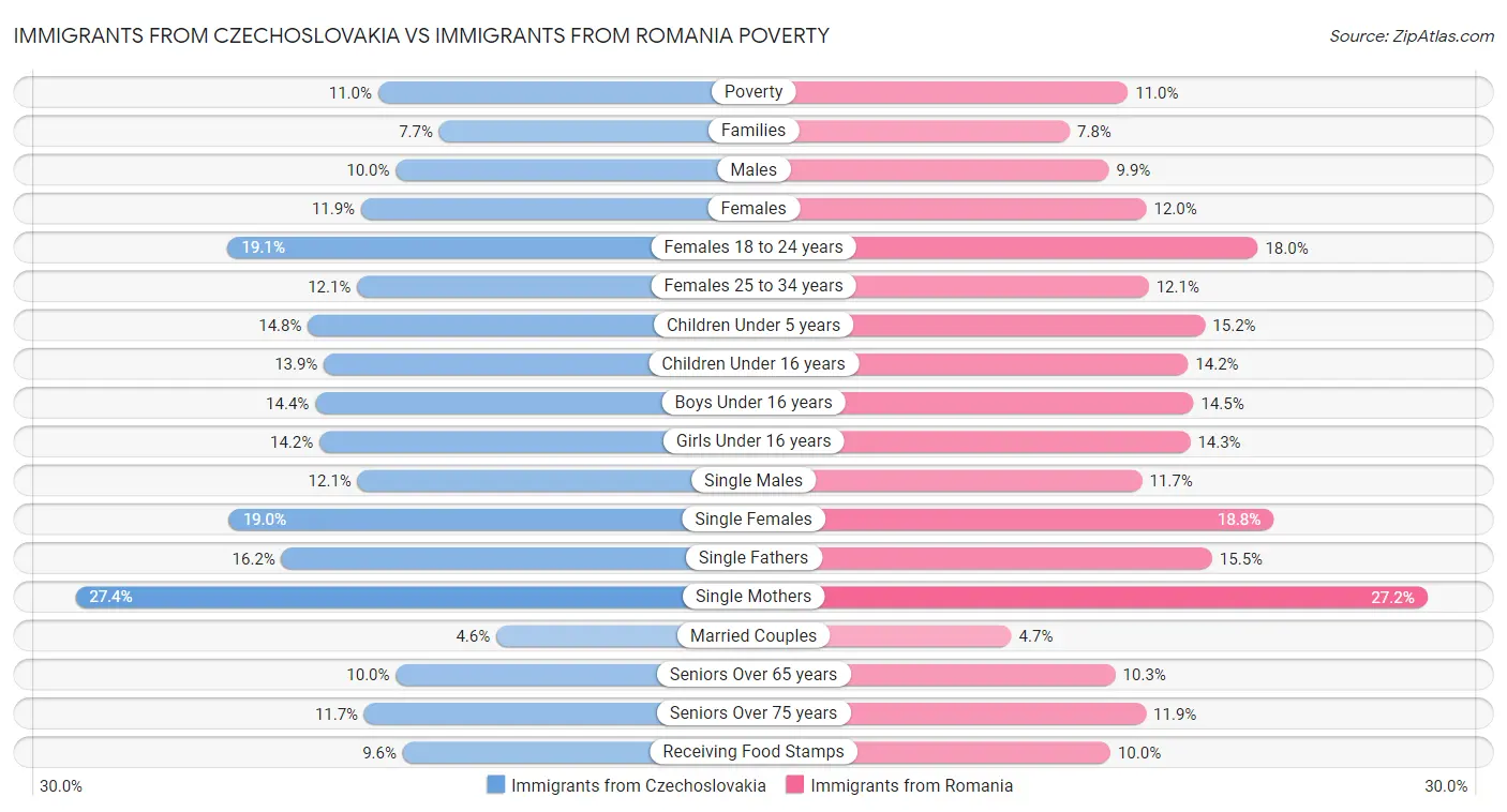 Immigrants from Czechoslovakia vs Immigrants from Romania Poverty