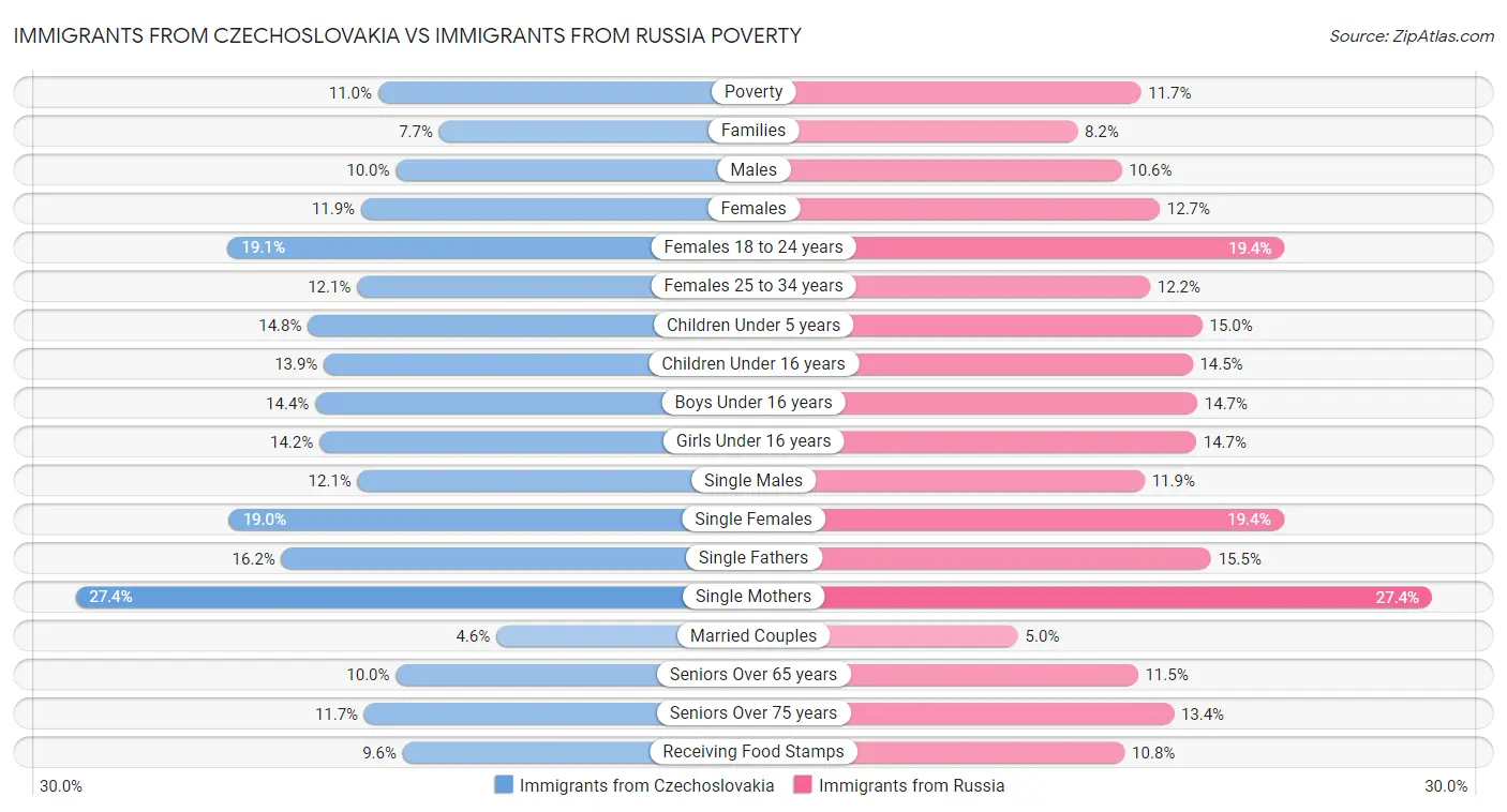 Immigrants from Czechoslovakia vs Immigrants from Russia Poverty