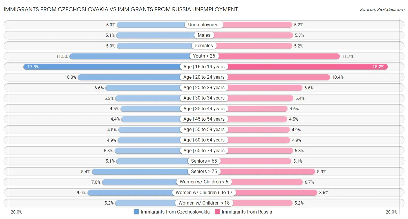 Immigrants from Czechoslovakia vs Immigrants from Russia Unemployment