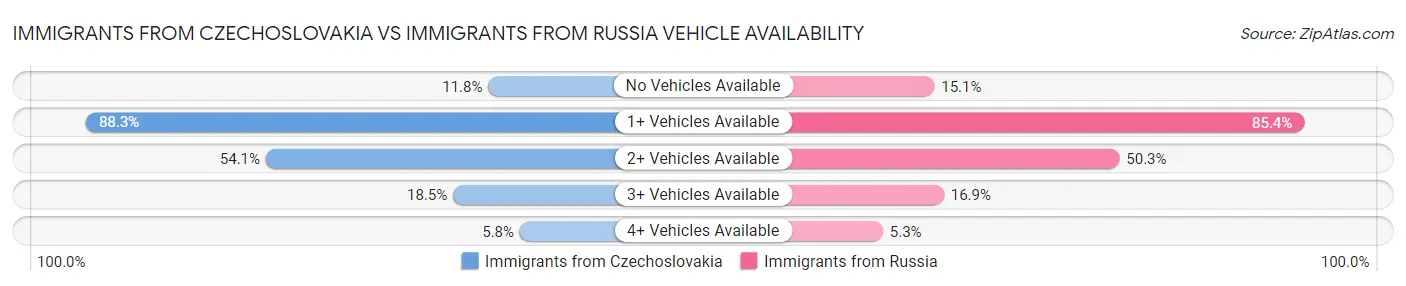Immigrants from Czechoslovakia vs Immigrants from Russia Vehicle Availability