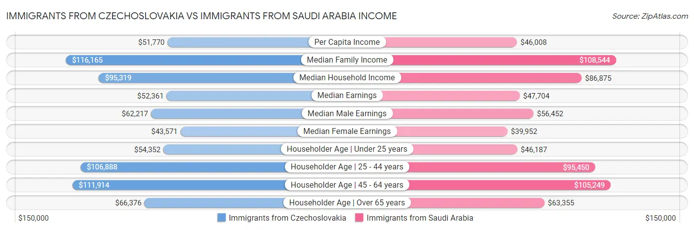 Immigrants from Czechoslovakia vs Immigrants from Saudi Arabia Income