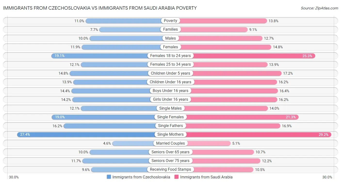 Immigrants from Czechoslovakia vs Immigrants from Saudi Arabia Poverty