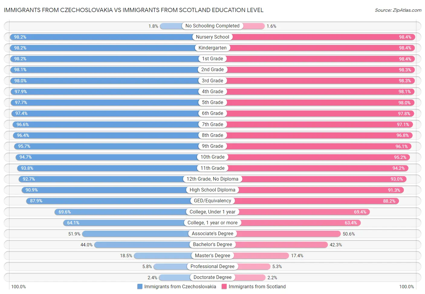 Immigrants from Czechoslovakia vs Immigrants from Scotland Education Level