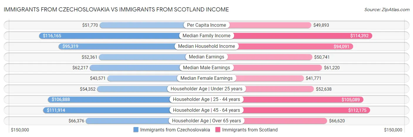 Immigrants from Czechoslovakia vs Immigrants from Scotland Income