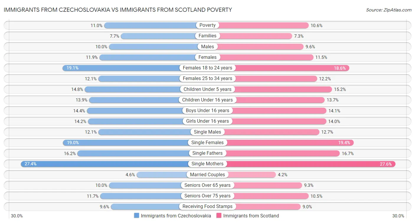 Immigrants from Czechoslovakia vs Immigrants from Scotland Poverty