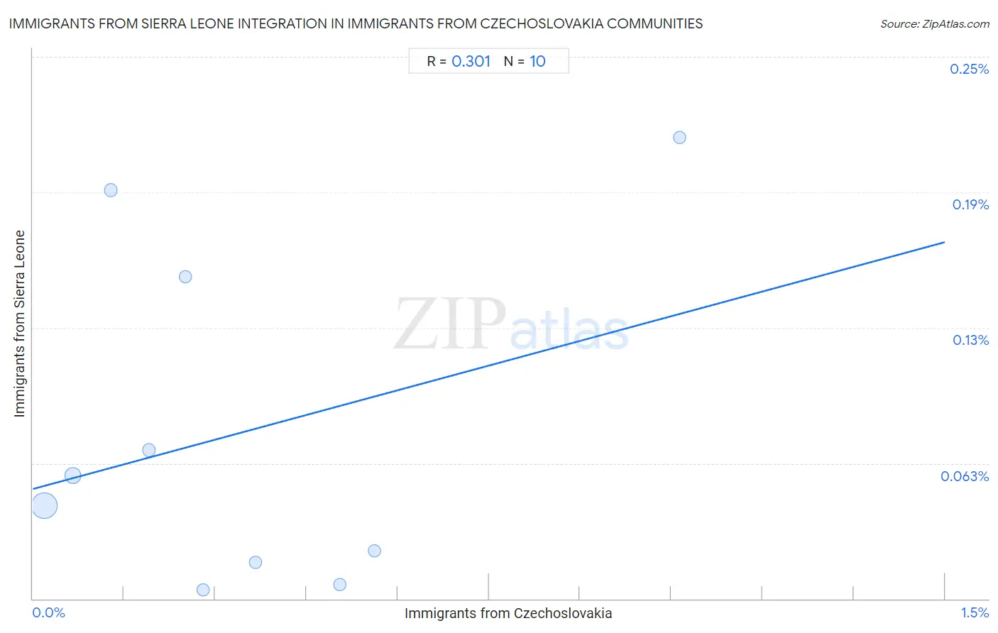 Immigrants from Czechoslovakia Integration in Immigrants from Sierra Leone Communities