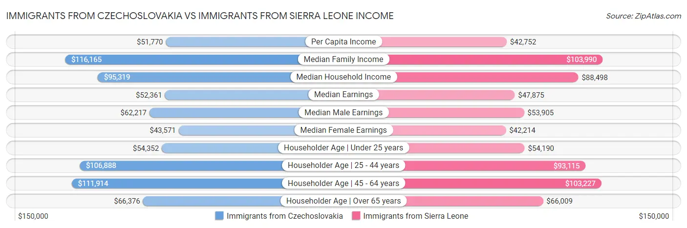 Immigrants from Czechoslovakia vs Immigrants from Sierra Leone Income