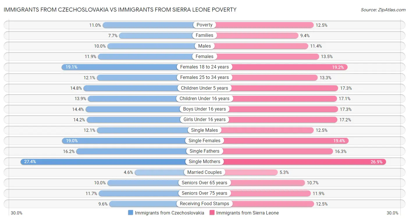 Immigrants from Czechoslovakia vs Immigrants from Sierra Leone Poverty