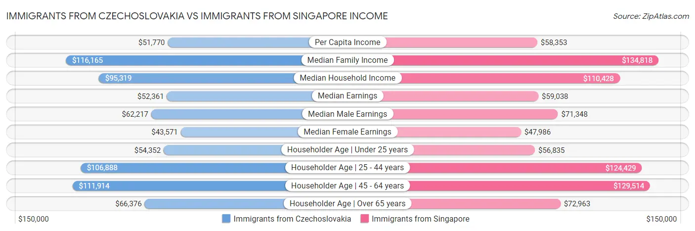 Immigrants from Czechoslovakia vs Immigrants from Singapore Income