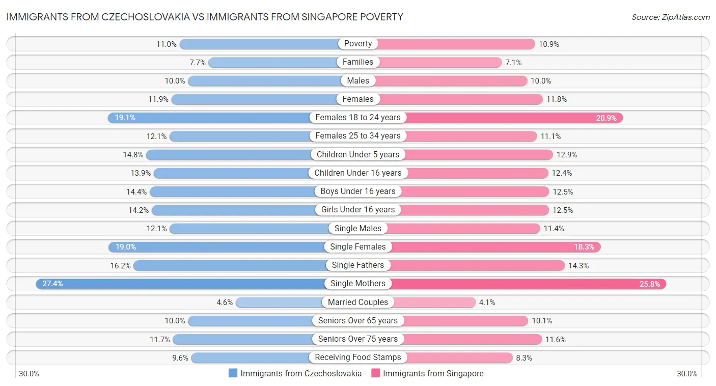 Immigrants from Czechoslovakia vs Immigrants from Singapore Poverty