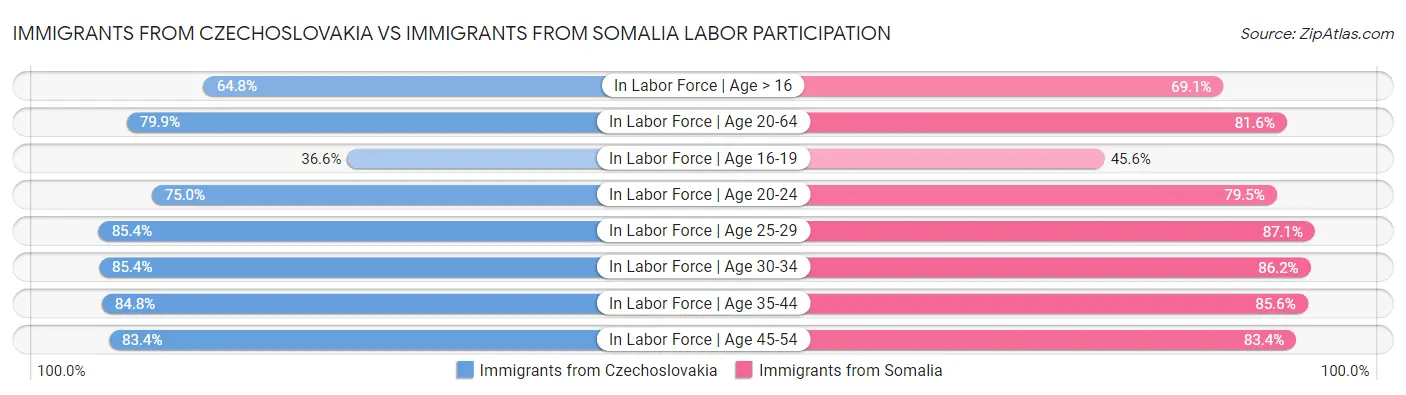 Immigrants from Czechoslovakia vs Immigrants from Somalia Labor Participation
