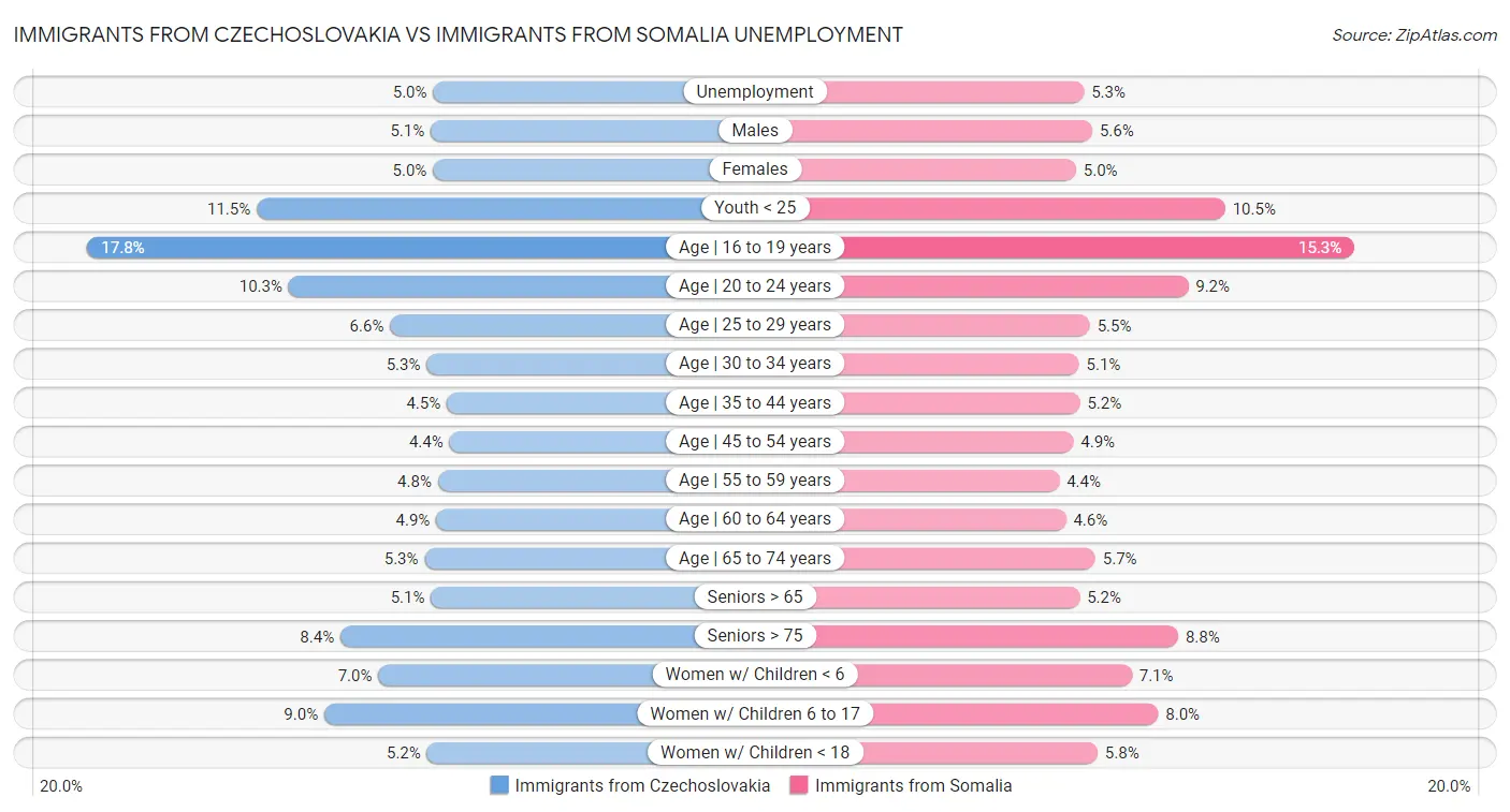Immigrants from Czechoslovakia vs Immigrants from Somalia Unemployment