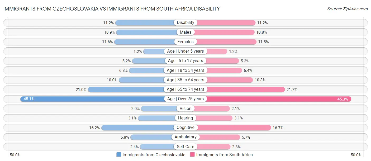 Immigrants from Czechoslovakia vs Immigrants from South Africa Disability