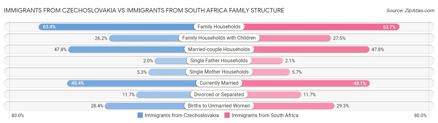 Immigrants from Czechoslovakia vs Immigrants from South Africa Family Structure