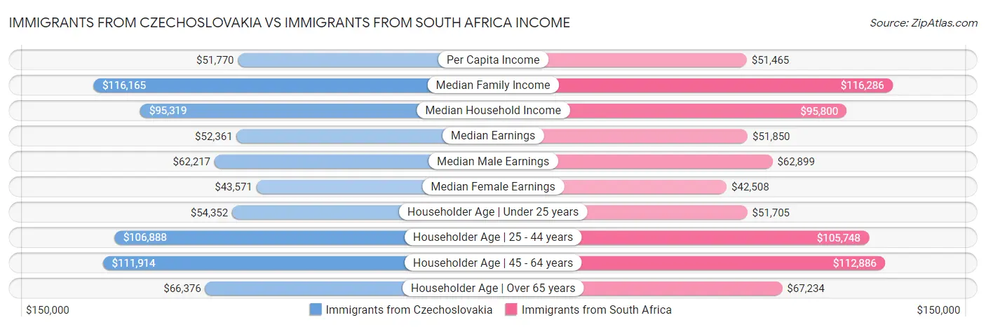 Immigrants from Czechoslovakia vs Immigrants from South Africa Income