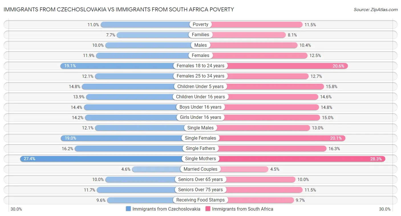 Immigrants from Czechoslovakia vs Immigrants from South Africa Poverty