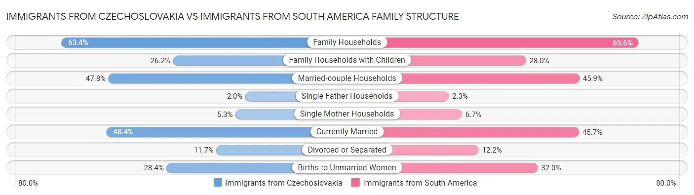 Immigrants from Czechoslovakia vs Immigrants from South America Family Structure