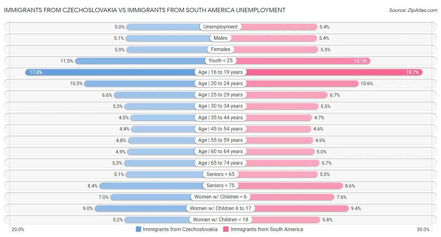 Immigrants from Czechoslovakia vs Immigrants from South America Unemployment