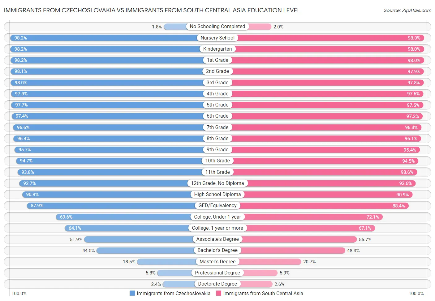 Immigrants from Czechoslovakia vs Immigrants from South Central Asia Education Level