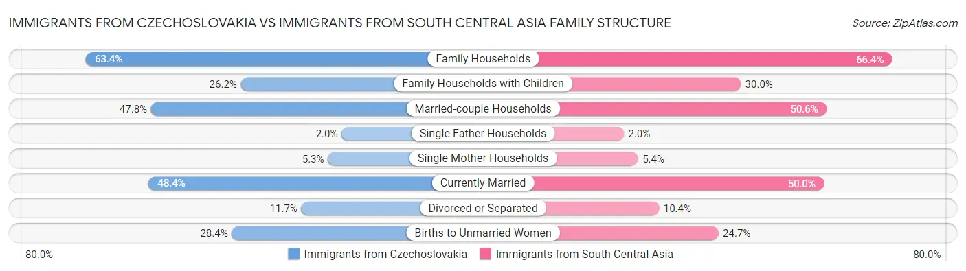 Immigrants from Czechoslovakia vs Immigrants from South Central Asia Family Structure