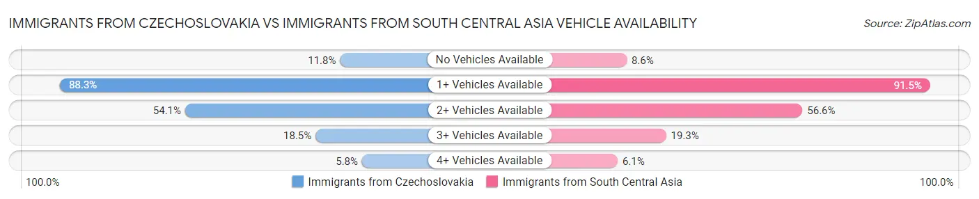 Immigrants from Czechoslovakia vs Immigrants from South Central Asia Vehicle Availability