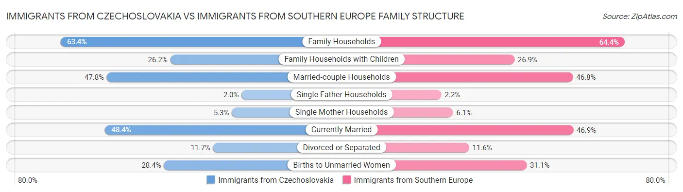 Immigrants from Czechoslovakia vs Immigrants from Southern Europe Family Structure