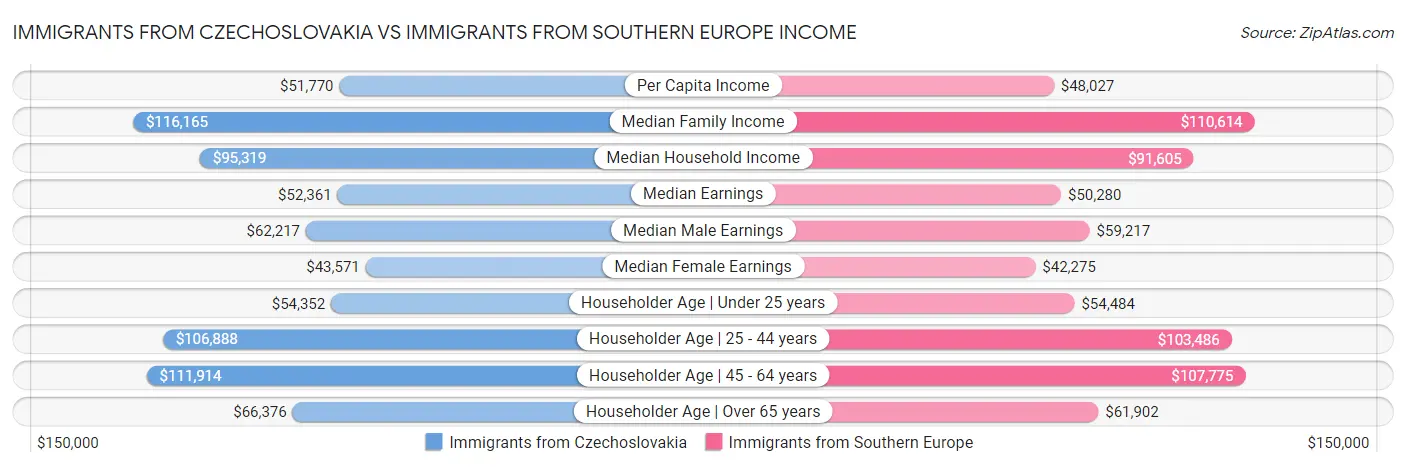 Immigrants from Czechoslovakia vs Immigrants from Southern Europe Income