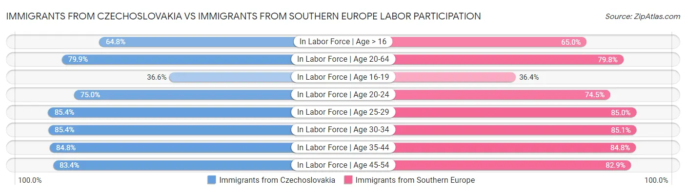 Immigrants from Czechoslovakia vs Immigrants from Southern Europe Labor Participation