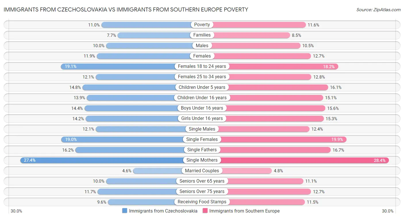Immigrants from Czechoslovakia vs Immigrants from Southern Europe Poverty