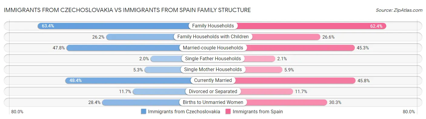 Immigrants from Czechoslovakia vs Immigrants from Spain Family Structure