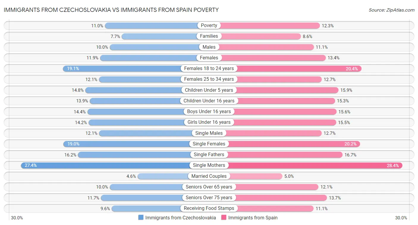 Immigrants from Czechoslovakia vs Immigrants from Spain Poverty