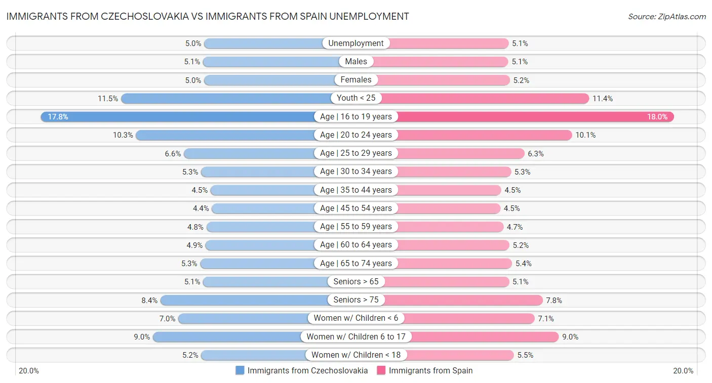 Immigrants from Czechoslovakia vs Immigrants from Spain Unemployment