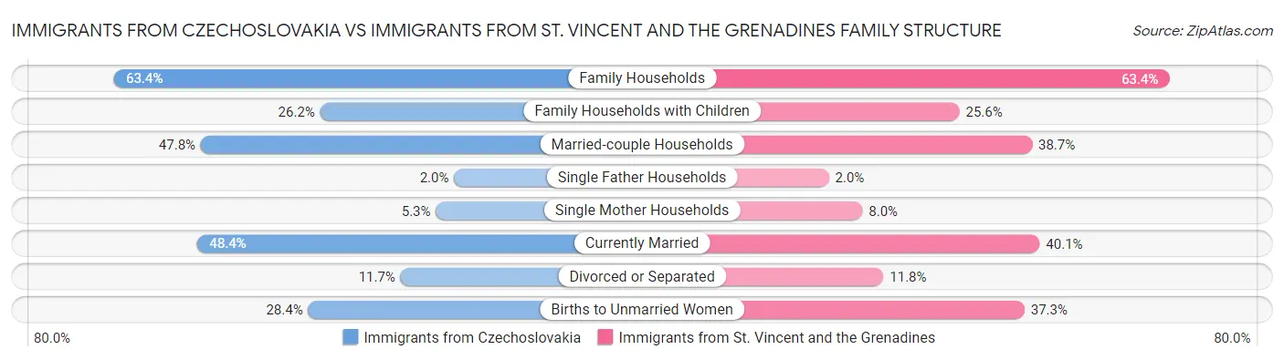 Immigrants from Czechoslovakia vs Immigrants from St. Vincent and the Grenadines Family Structure