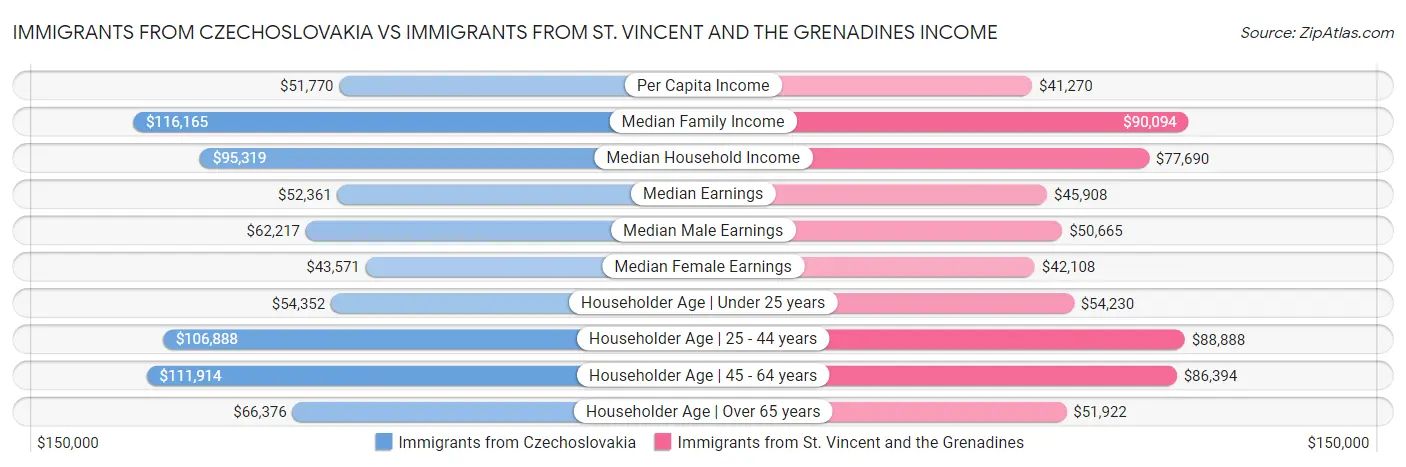 Immigrants from Czechoslovakia vs Immigrants from St. Vincent and the Grenadines Income
