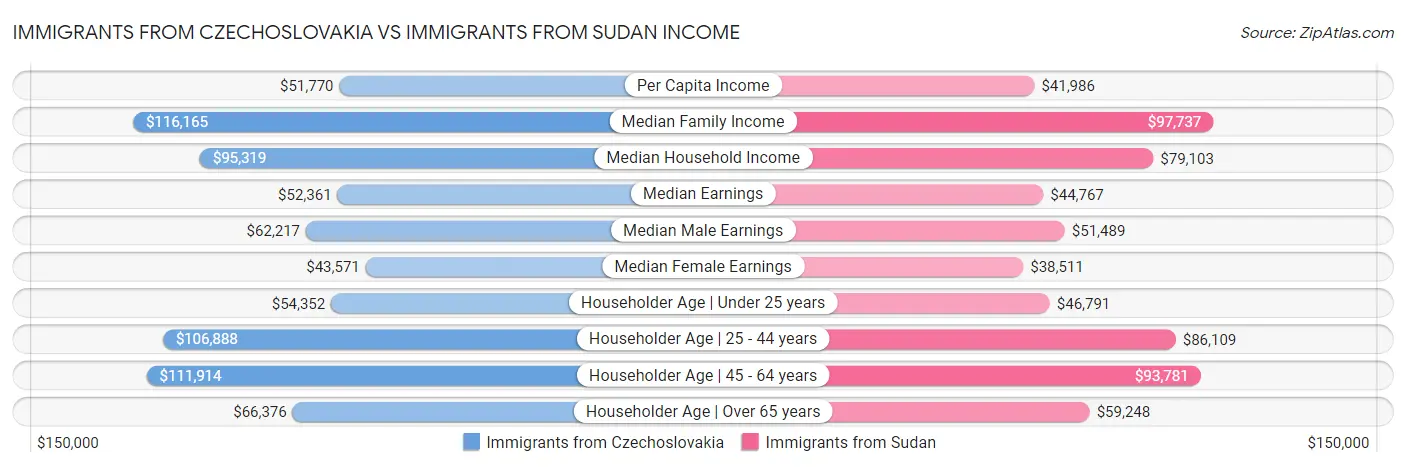 Immigrants from Czechoslovakia vs Immigrants from Sudan Income