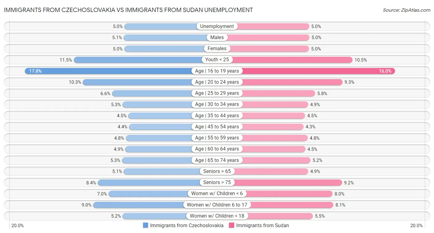 Immigrants from Czechoslovakia vs Immigrants from Sudan Unemployment