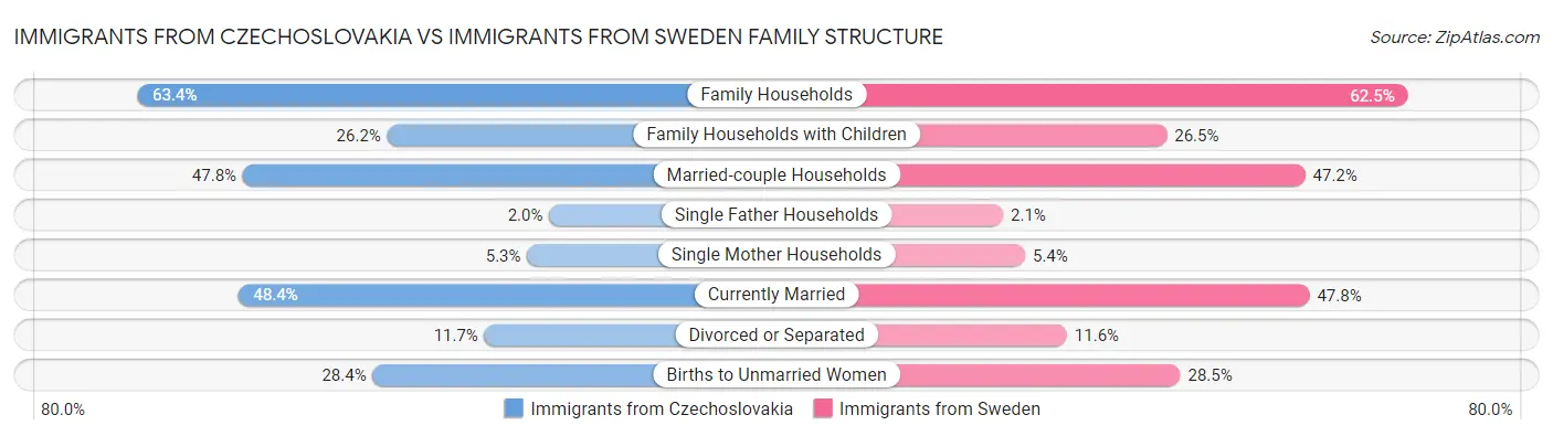 Immigrants from Czechoslovakia vs Immigrants from Sweden Family Structure